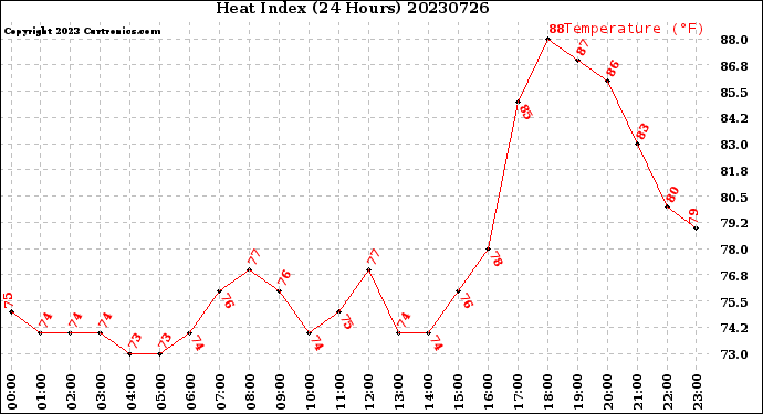 Milwaukee Weather Heat Index<br>(24 Hours)