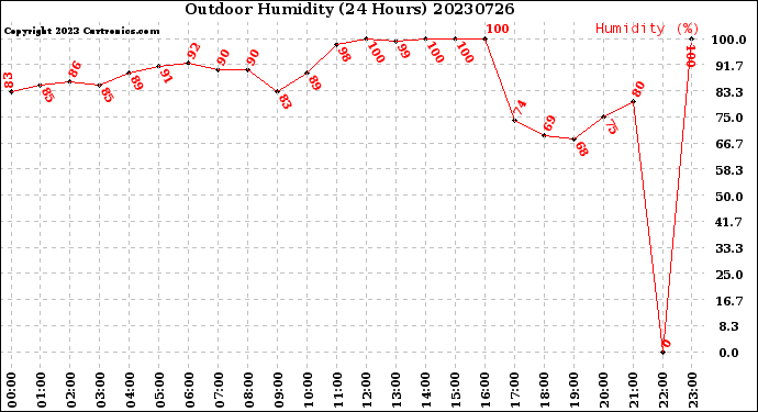 Milwaukee Weather Outdoor Humidity<br>(24 Hours)