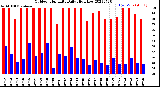 Milwaukee Weather Outdoor Humidity<br>Daily High/Low