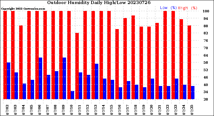 Milwaukee Weather Outdoor Humidity<br>Daily High/Low