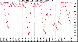 Milwaukee Weather Outdoor Humidity<br>Daily High