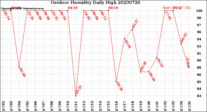 Milwaukee Weather Outdoor Humidity<br>Daily High