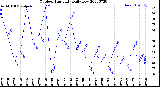 Milwaukee Weather Outdoor Humidity<br>Daily Low