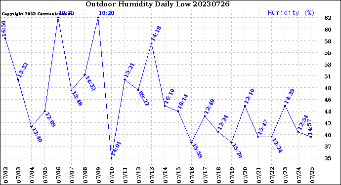 Milwaukee Weather Outdoor Humidity<br>Daily Low