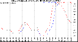 Milwaukee Weather Outdoor Temperature<br>vs Wind Chill<br>(24 Hours)