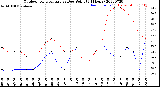 Milwaukee Weather Outdoor Temperature<br>vs Dew Point<br>(24 Hours)