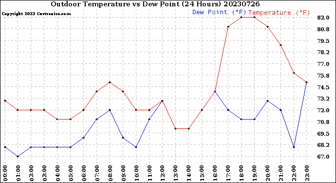 Milwaukee Weather Outdoor Temperature<br>vs Dew Point<br>(24 Hours)