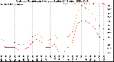 Milwaukee Weather Outdoor Temperature<br>vs Heat Index<br>(24 Hours)