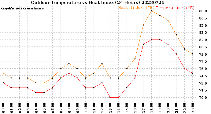 Milwaukee Weather Outdoor Temperature<br>vs Heat Index<br>(24 Hours)