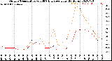 Milwaukee Weather Outdoor Temperature<br>vs THSW Index<br>per Hour<br>(24 Hours)