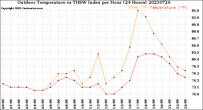 Milwaukee Weather Outdoor Temperature<br>vs THSW Index<br>per Hour<br>(24 Hours)