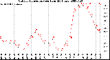 Milwaukee Weather Outdoor Temperature<br>per Hour<br>(24 Hours)