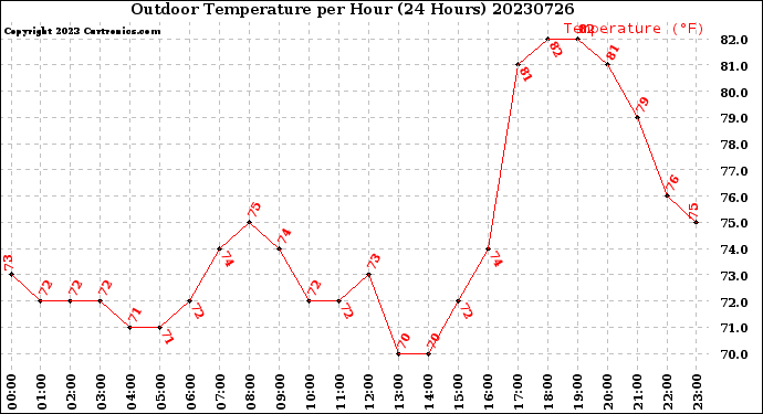 Milwaukee Weather Outdoor Temperature<br>per Hour<br>(24 Hours)