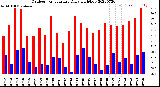 Milwaukee Weather Outdoor Temperature<br>Daily High/Low