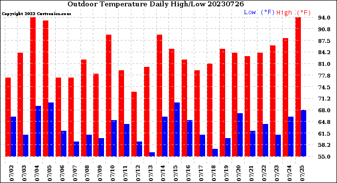 Milwaukee Weather Outdoor Temperature<br>Daily High/Low