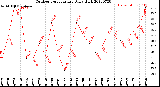 Milwaukee Weather Outdoor Temperature<br>Daily High