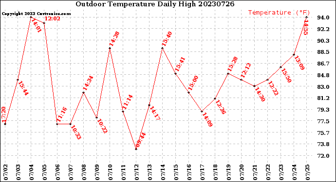 Milwaukee Weather Outdoor Temperature<br>Daily High