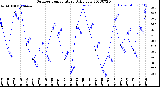 Milwaukee Weather Outdoor Temperature<br>Daily Low