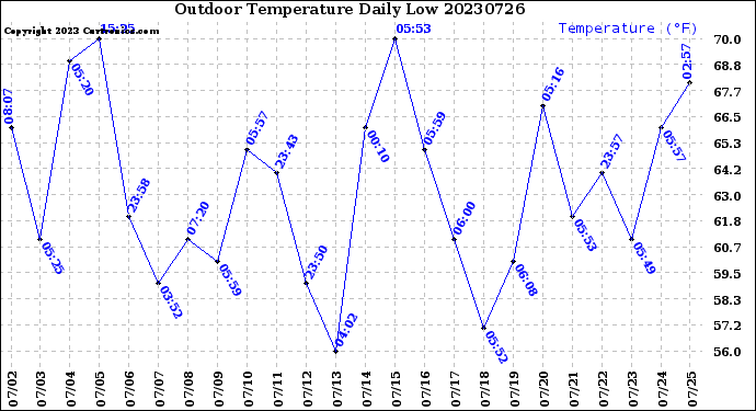 Milwaukee Weather Outdoor Temperature<br>Daily Low