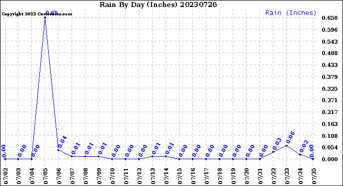 Milwaukee Weather Rain<br>By Day<br>(Inches)