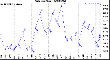 Milwaukee Weather Rain<br>per Month