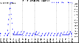 Milwaukee Weather Rain Rate<br>Daily High