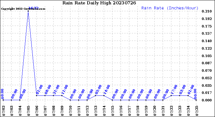 Milwaukee Weather Rain Rate<br>Daily High