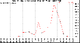 Milwaukee Weather Solar Radiation Average<br>per Hour<br>(24 Hours)