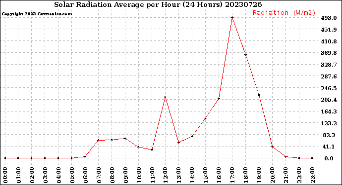 Milwaukee Weather Solar Radiation Average<br>per Hour<br>(24 Hours)