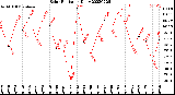 Milwaukee Weather Solar Radiation<br>Daily