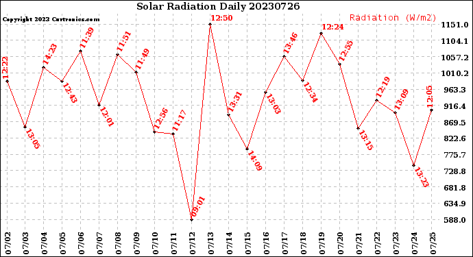 Milwaukee Weather Solar Radiation<br>Daily