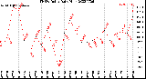 Milwaukee Weather THSW Index<br>Daily High