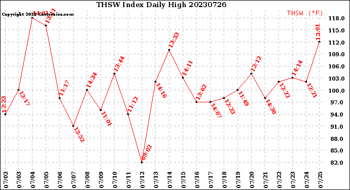 Milwaukee Weather THSW Index<br>Daily High