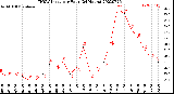 Milwaukee Weather THSW Index<br>per Hour<br>(24 Hours)