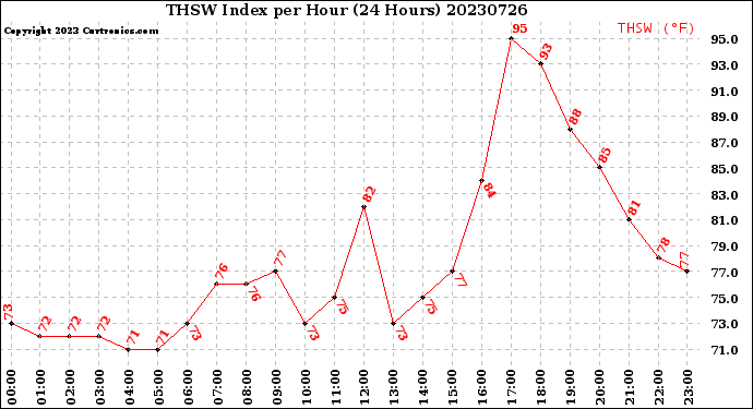 Milwaukee Weather THSW Index<br>per Hour<br>(24 Hours)