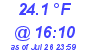 Milwaukee Weather Dewpoint High Low Today