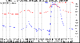 Milwaukee Weather Outdoor Temp / Dew Point<br>by Minute<br>(24 Hours) (Alternate)