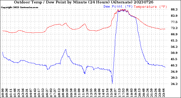 Milwaukee Weather Outdoor Temp / Dew Point<br>by Minute<br>(24 Hours) (Alternate)