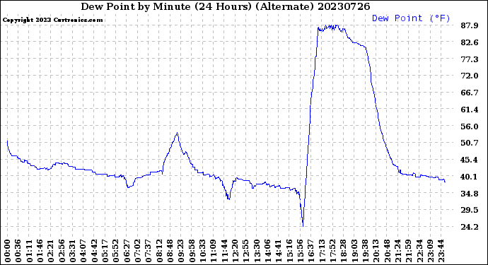 Milwaukee Weather Dew Point<br>by Minute<br>(24 Hours) (Alternate)