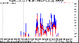 Milwaukee Weather Wind Speed/Gusts<br>by Minute<br>(24 Hours) (Alternate)