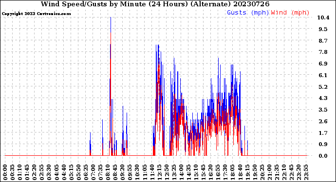 Milwaukee Weather Wind Speed/Gusts<br>by Minute<br>(24 Hours) (Alternate)