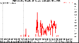 Milwaukee Weather Wind Speed<br>by Minute<br>(24 Hours) (Alternate)