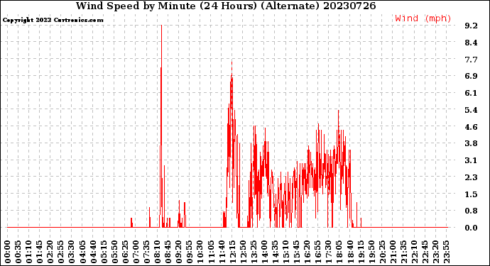 Milwaukee Weather Wind Speed<br>by Minute<br>(24 Hours) (Alternate)