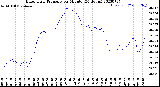 Milwaukee Weather Barometric Pressure<br>per Minute<br>(24 Hours)