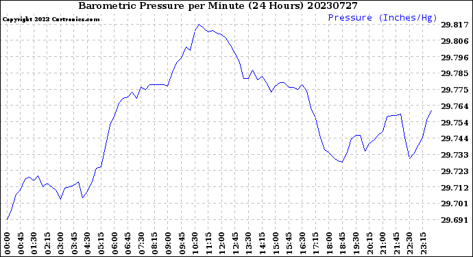 Milwaukee Weather Barometric Pressure<br>per Minute<br>(24 Hours)