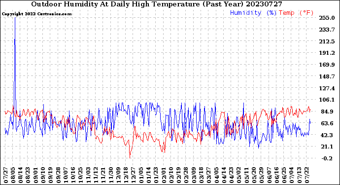 Milwaukee Weather Outdoor Humidity<br>At Daily High<br>Temperature<br>(Past Year)