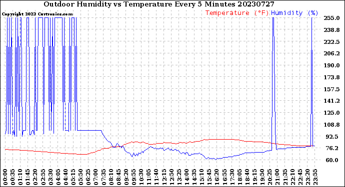 Milwaukee Weather Outdoor Humidity<br>vs Temperature<br>Every 5 Minutes