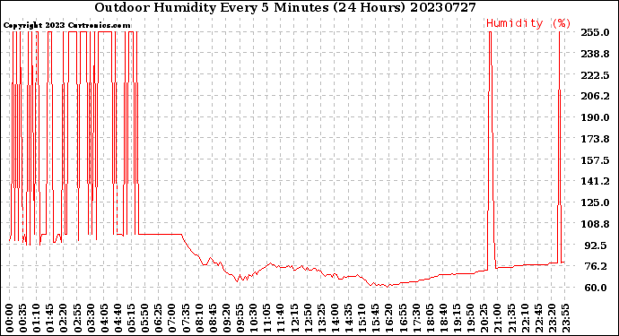 Milwaukee Weather Outdoor Humidity<br>Every 5 Minutes<br>(24 Hours)