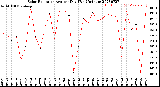 Milwaukee Weather Solar Radiation<br>Avg per Day W/m2/minute