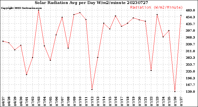 Milwaukee Weather Solar Radiation<br>Avg per Day W/m2/minute